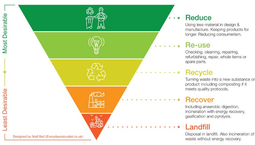 waste hierarchy triangle